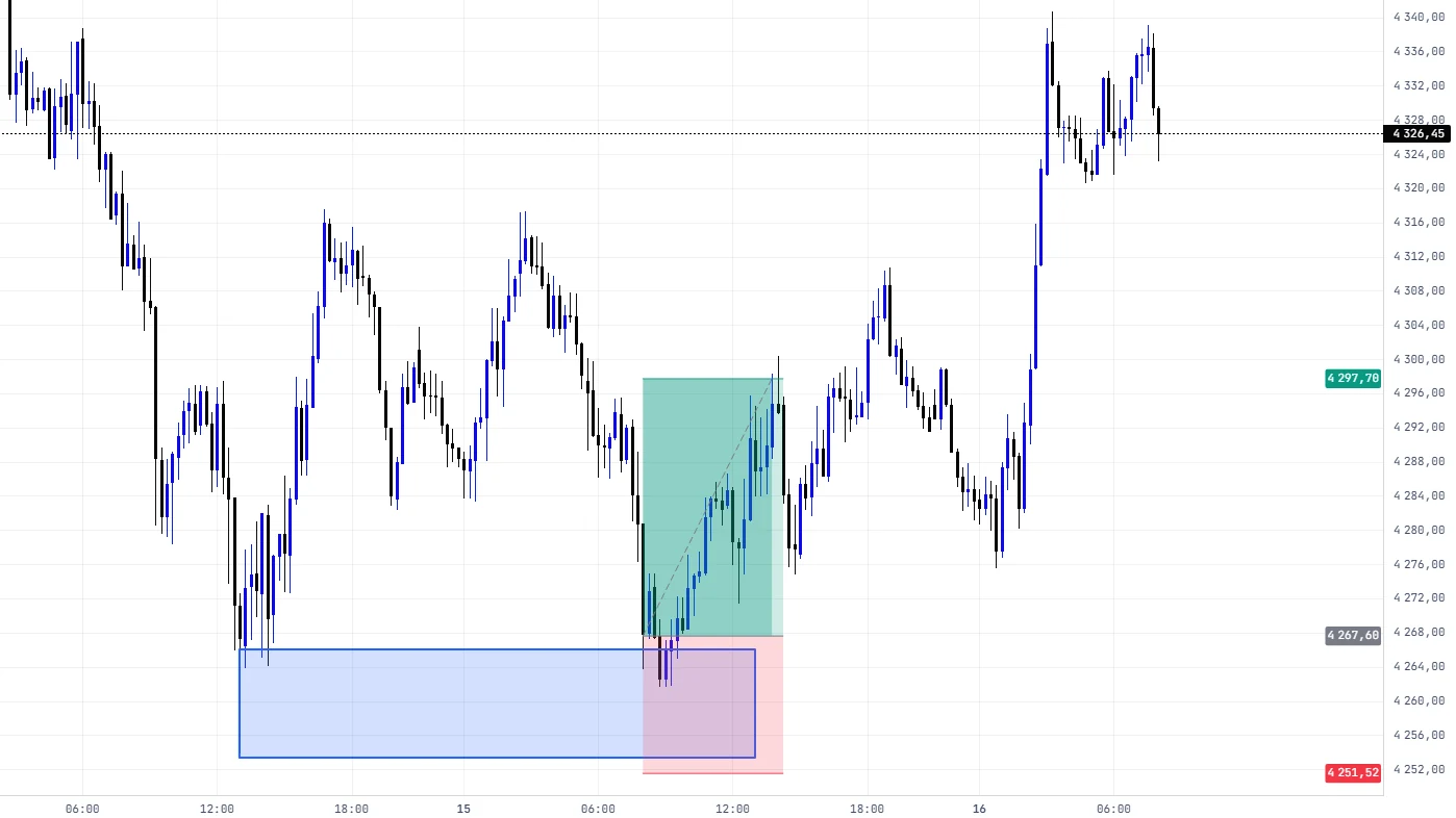 The SYVARN terminal: gold on the 15-minute chart, a demand zone and a long position drawn on it